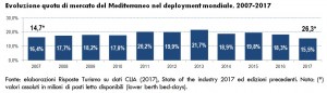 RT_SpecialeCrociere ed.2017_Posti letto Mediterraneo 2007-2017