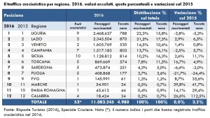 RT_SpecialeCrociere ed.2017_Traffico crocieristico 2016 per regione