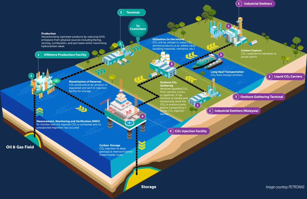Carbon capture and storage